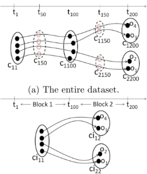Figure 8: A case study example. (b)-ci 11 (resp. ci 12 , ci 22 ) is a frequent closed itemset extracted from block 1 (resp