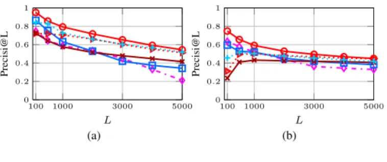 Figure 3. Precisi@L performance of the top five methods considering different L values for (a) Brightkite, and (b) Gowalla.