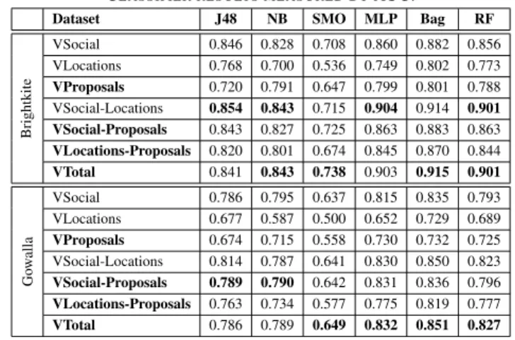 Table II. Values emphasized in bold correspond to the highest results among the evaluated data sets for each classifier.