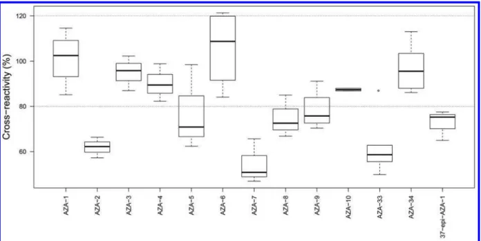 Table 1. Cross-Reactivities (% of AZA-1) for AZA-1−10, -33, -34, and 37-epi-AZA-1 in Di ﬀ erent Immunoassay Formats (Using the Same Antiserum AgR367-11b)