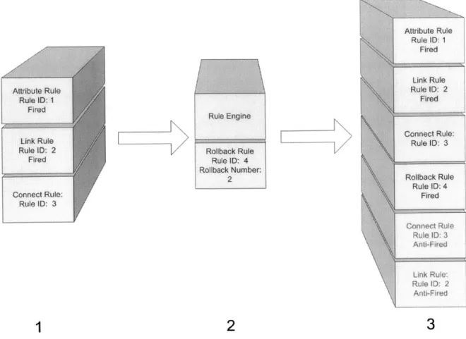 Figure 4:  The  rollback process's  effects  on  a core's database.