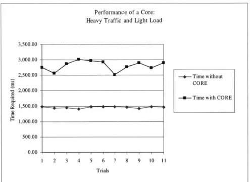 Figure 5:  The performance  of a core  under light  load but with heavy traffic.