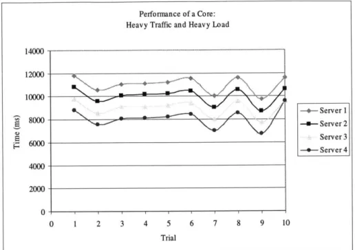 Figure 6:  The performance  of a core  with heavy load and heavy traffic.