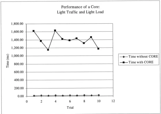 Figure 7:  The performance  of a core under  light  load and light traffic.