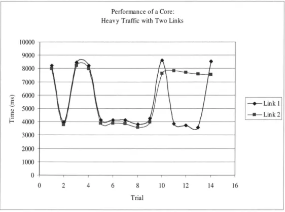 Figure 8:  The performance of a core's link mechanism. 