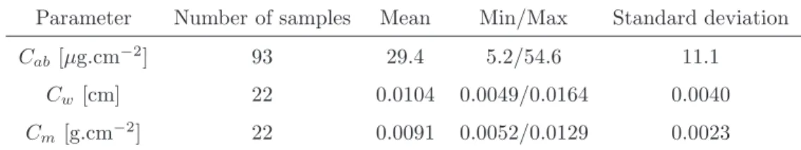Table 2: Characteristics of reference measurements for the main data set.