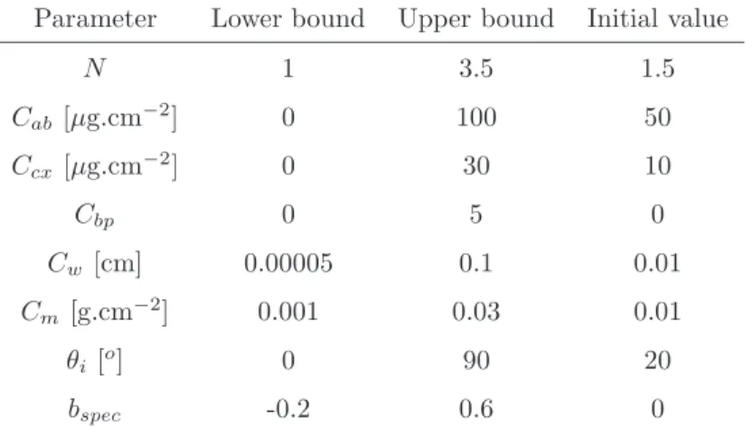 Table 3: Lower bounds, upper bounds and initial values of the optimization problem.