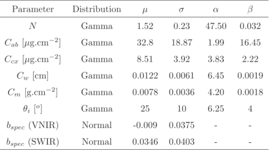 Table 4: Estimated parameter distributions (µ: mean; σ: standard deviation; α: shape parameter; β: scale parameter).
