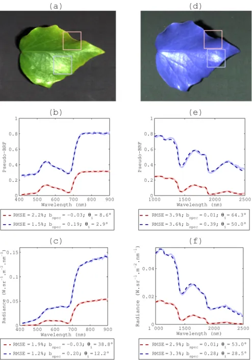 Figure 4: Fitting results obtained for the VNIR range (a-c) and the SWIR range (d-f) using the pseudo-BRF model (b,e) and the radiance model (c,f)