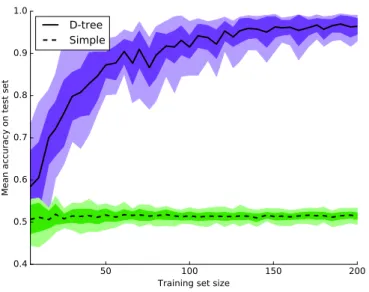 Figure 1. Learning curve: Mean accuracy of the learned decision trees (solid curve) and of the simple classifiers (dashed curve) on the test set against various training set sizes with standard deviation in blue and green shading and upper and lower bounds