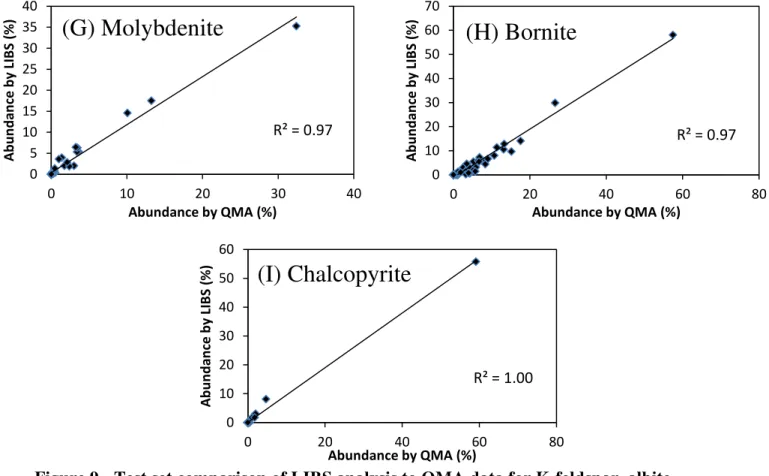 Table 4 - Evaluation of mineral quantitative analysis by LIBS on the test set. 
