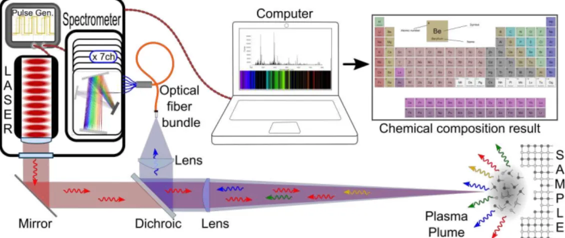 Figure 3 shows similar spectra for similar atomic composition of minerals such as (A) silicates,  (B)  sulfides  such  as  bornite,  pyrite  and  chalcopyrite,  and  (C)  minerals  rich  in  calcium  such  as  fluorite  and  calcite