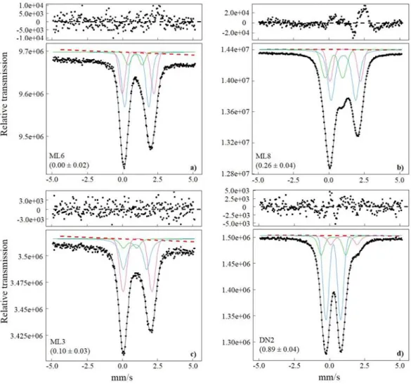 Figure 1: Results of the fitting procedure of four Mössbauer spectra collected  for  anhydrous  331 