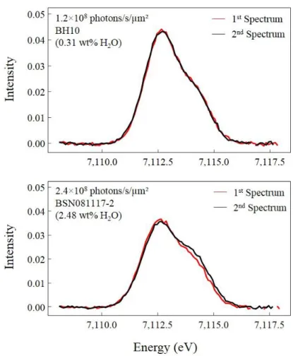 Figure  6:  Pre-edge  regions  after  baseline  subtraction  of  two  successive  XANES  spectra  537 