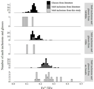 Figure  8:  Number  of  melt  inclusions  and  glasses  as  a  function  of  their  Fe 3+ /ΣFe  ratios  and  704 