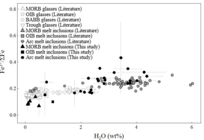 Figure 9: Fe 3+ /ΣFe ratios of melt inclusions as a function of their water content. Fe 3+ /ΣFe ratios 720 