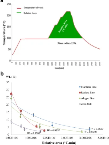 Fig. 10 (a) Relative area determination and (b) Prediction of Weight Losses due to Poria placenta (Poria placenta Coocke sensu J