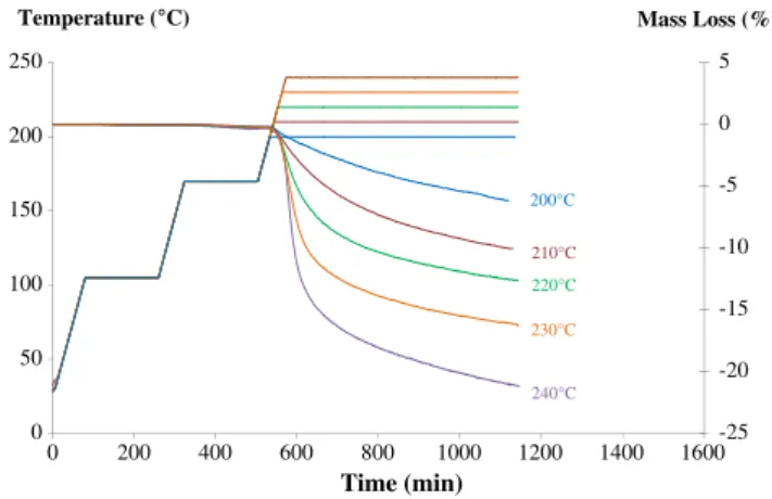 Figure 3 shows also that the impact of treatment tempera- tempera-ture on ML was stronger than the impact of treatment time: for the same decrease in mass, higher temperatures led to lower WL by fungal decay (Poria placenta Coocke sensu J