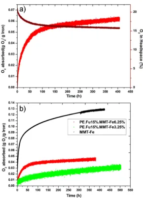 Figure 6. (a) Example of experimental O 2 –headspace depletion curves and corresponding O 2 adsorption curves for LLDPE.Fu15.MMT-Fe6.25 and (b) comparison of oxygen adsorption of dried  MMT-Fe powder, LLDPE.Fu15.MMT-Fe3.75, and LLDPE.Fu15.MMT-Fe6.25 films