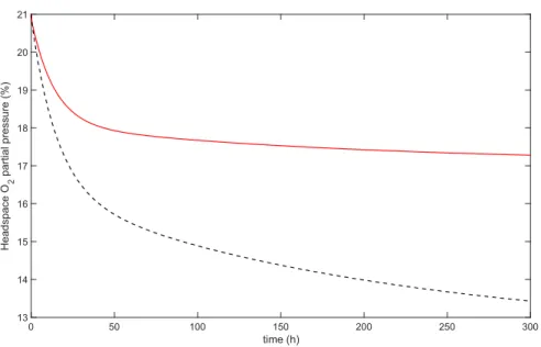 Figure 9. Simulated headspace O 2  partial pressure: actual case, i.e., with oxidation during extrusion  (red line), and theoretical case, i.e., with no oxidation during extrusion (black dashed line)