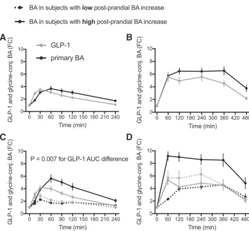 Fig. 8. Relationship between plasma bile acids and GLP-1 concentrations in the postprandial state