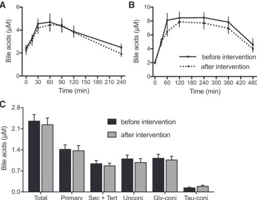 Fig. 1. Energy restriction did not affect BA profiles during OGTT and MMTT or after 12-h fasting