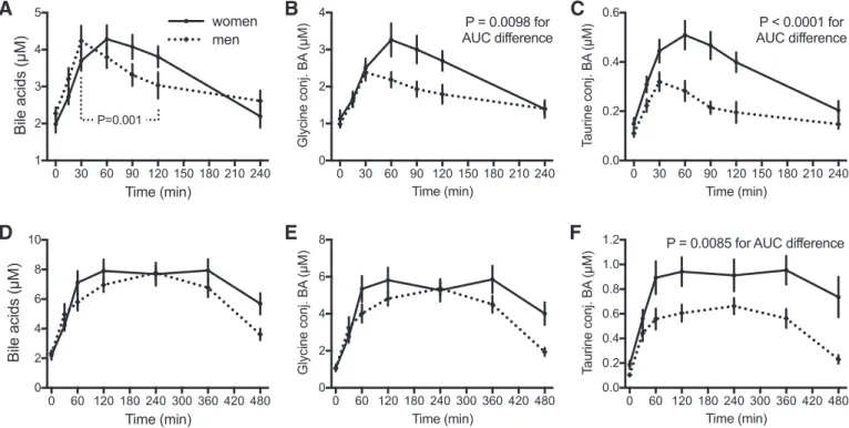 Fig. 4. Effects of sex difference on plasma BA concentration profiles during the OGTT and MMTT