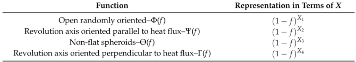 Table 1. The equations for different X values due to different F and α.