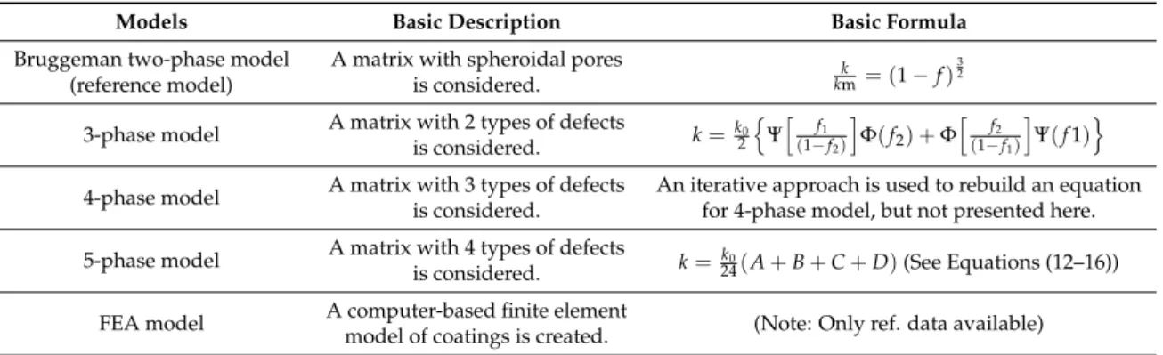 Table 5. A simple comparison of the different models used in this research work.