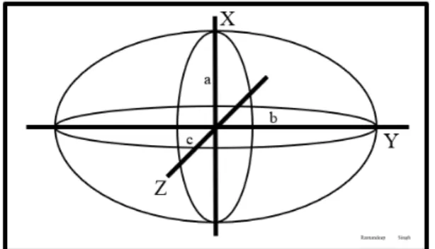 Figure 2. Spheroidal shape used in modelling defects. 