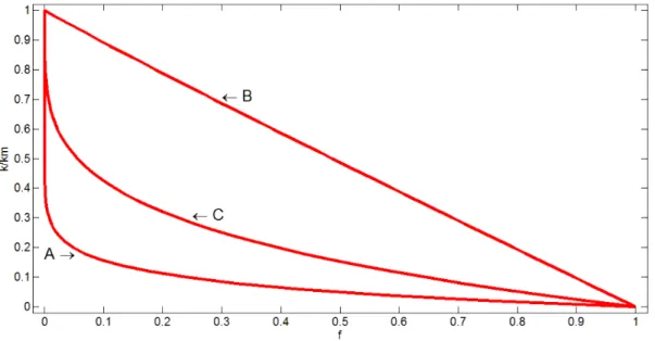 Figure 5. The ratio k/km vs. the volumetric  fraction  of  porosity  as  estimated by Equation (6) for  lamellae (F = 0.0369) with the revolution axis (A) parallel, (B) perpendicular and (C) randomly  oriented at 60° [50]