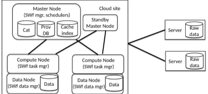 Fig. 3: SWfMS Technical Architecture