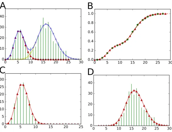 Figure 3 Visualizations proposed by the StatTool Python bindings for mixture model quality assess- assess-ment