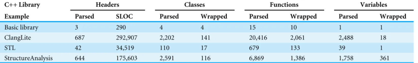 Table 3 Quantitative summary of the wrapping processes executed in examples. SLOC is the acronym for Source Lines of Code (computed only for parsed headers)
