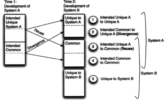 Figure 5:  Framework  for classifying  commonality,  which  takes into  account life  cycle  offsets, divergence,  and reactive  reuse (based  on  (Boas,  2008))