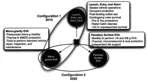 Figure  14: The  requirements  of the three mission  environments  are  competing (adapted  from  NASA)