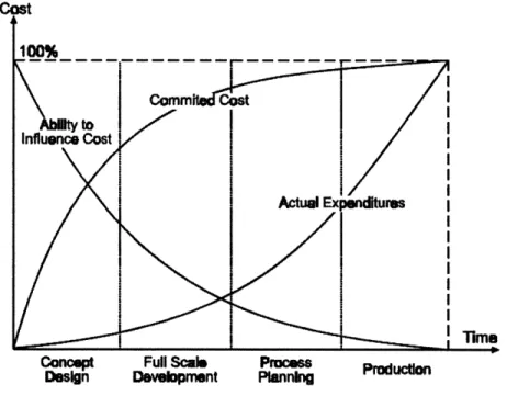 Figure 18:  Model  of committed funds  and the ability to  influence  cost  in  a project's life  cycle(Schulz, Clausing,  Negele,  &amp; Fricke, 1999)