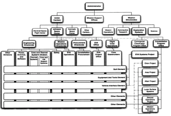 Figure 19: Organizational Structure of the EVA  System  Project