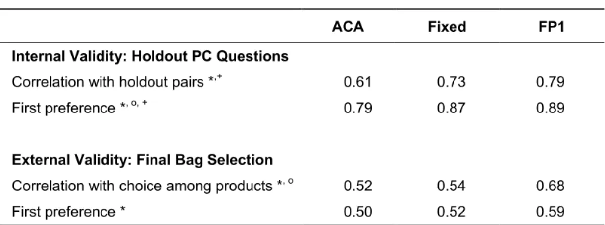 Table 4 reviews the performance of the three methods on the internal and external validation met- met-rics based on all sixteen questions