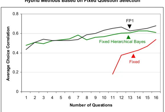 Figure 8 reports the results obtained for the external validity data when estimating partworths us- us-ing Hierarchical Bayes in the Fixed condition