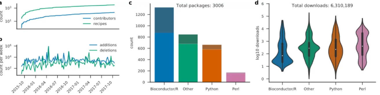 Figure 1: Bioconda development and usage since the beginning of the project. (a) contributing authors and added recipes over time