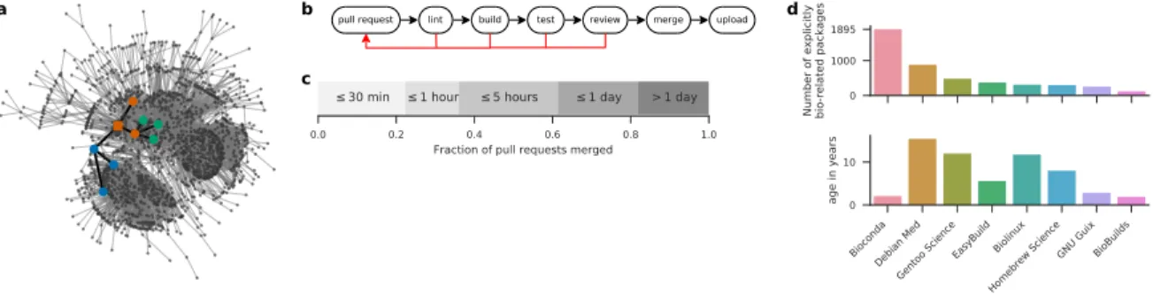 Figure 2: Dependency structure, workflow, comparison with other resources, and turnaround time