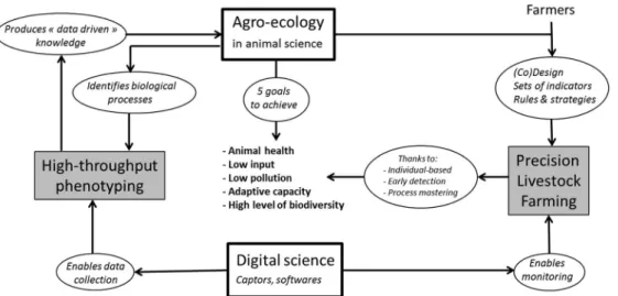 Figure 1 Bringing together digital sciences and agro-ecology to design multi-performant livestock farming systems, thanks to livestock precision farming.
