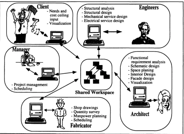 Figure  2-2:  The  collaborative  product  development  environment.