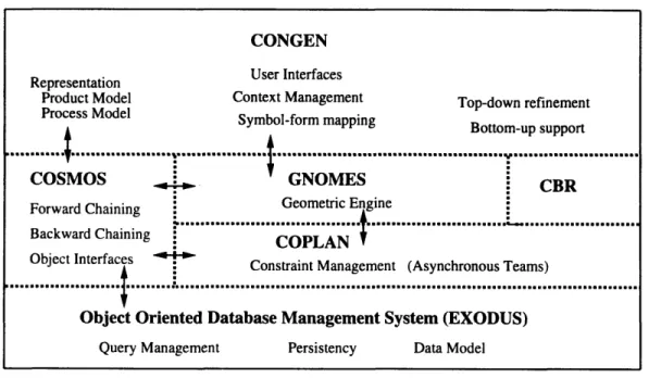 Figure 3-2:  The architecture  of CONGEN  and the supporting  modules  within  its framework 3.2  Knowledge  and  Design  Concepts