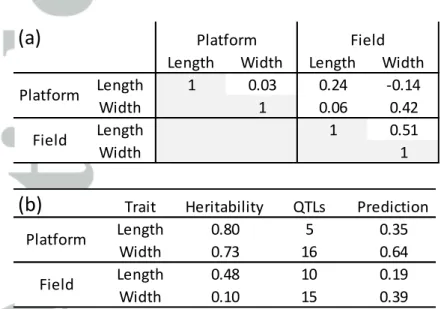 Table  2:  Coefficient  of  correlation  between  leaf  length  and  width  (a),  narrow  sense  heritability,  number of QTLs identified by the GWAS analysis and prediction capacity of each set of QTLs on the  measured variable (b)
