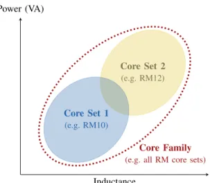 Fig. 1: A given core set at a given loss or thermal limit can cover a certain set of applications, represented by a range of inductances and power handling capabilities (i.e