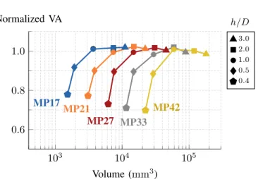 Fig. 6: Simulated normalized power handling curves 4 for various MP core sets at ∆T = 40 ◦ C and 3 MHz across different aspect ratios.