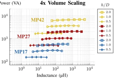 Fig. 8: 2x Volume Scaling: Simulated maximum power handling curves at ∆T = 40 ◦ C and 3 MHz of the MP21 (orange), MP27 (red), and MP33 (grey) core sets at various aspect ratios