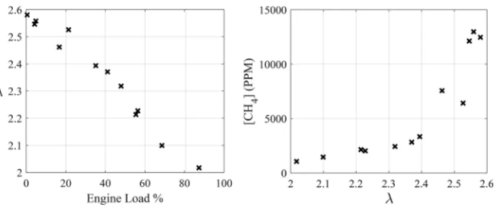 Figure 6. E ﬀ ect of cylinder deactivation on exhaust gas CH 4 concentration and e ﬀ ective excess air ratio λ eff at low loads (4.5%−